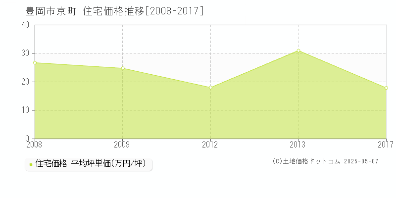 京町(豊岡市)の住宅価格推移グラフ(坪単価)[2008-2017年]