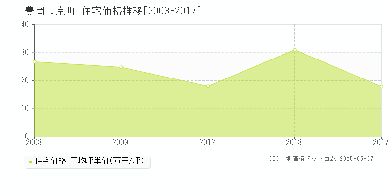 豊岡市京町の住宅価格推移グラフ 