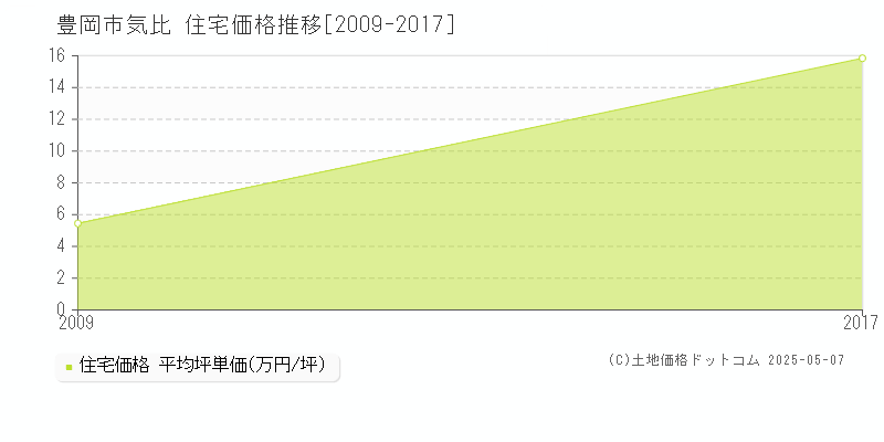 気比(豊岡市)の住宅価格推移グラフ(坪単価)[2009-2017年]