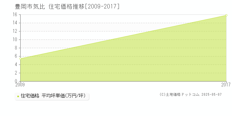 豊岡市気比の住宅価格推移グラフ 