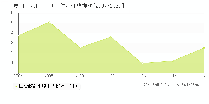 豊岡市九日市上町の住宅価格推移グラフ 