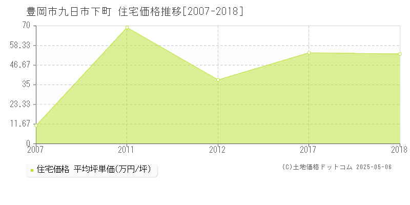 九日市下町(豊岡市)の住宅価格推移グラフ(坪単価)[2007-2018年]