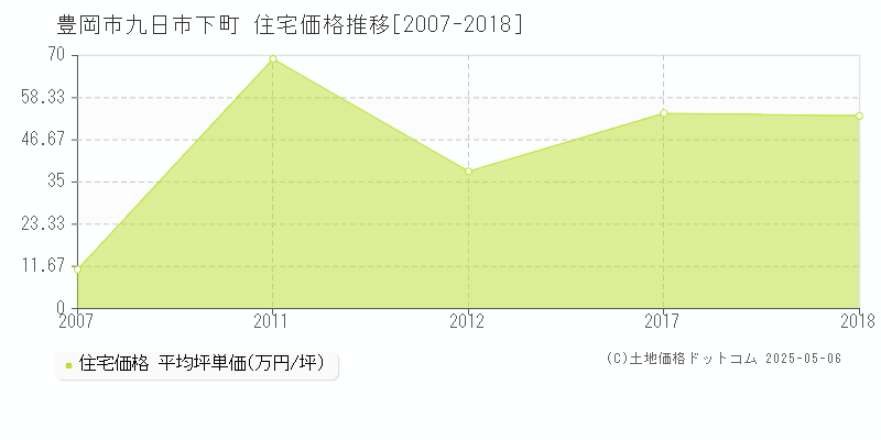 豊岡市九日市下町の住宅取引価格推移グラフ 