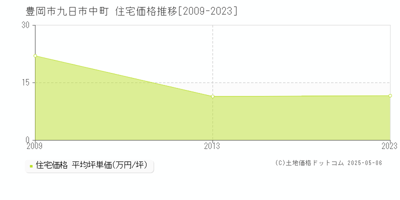 九日市中町(豊岡市)の住宅価格推移グラフ(坪単価)[2009-2023年]