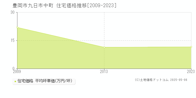 豊岡市九日市中町の住宅価格推移グラフ 