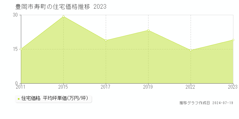 豊岡市寿町の住宅価格推移グラフ 