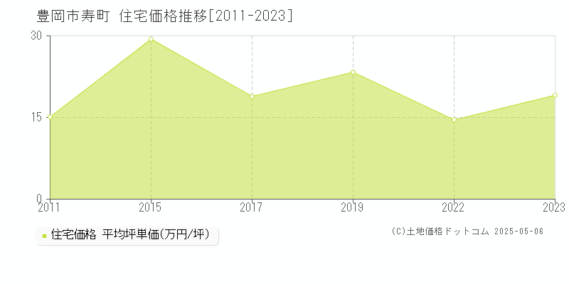 豊岡市寿町の住宅価格推移グラフ 