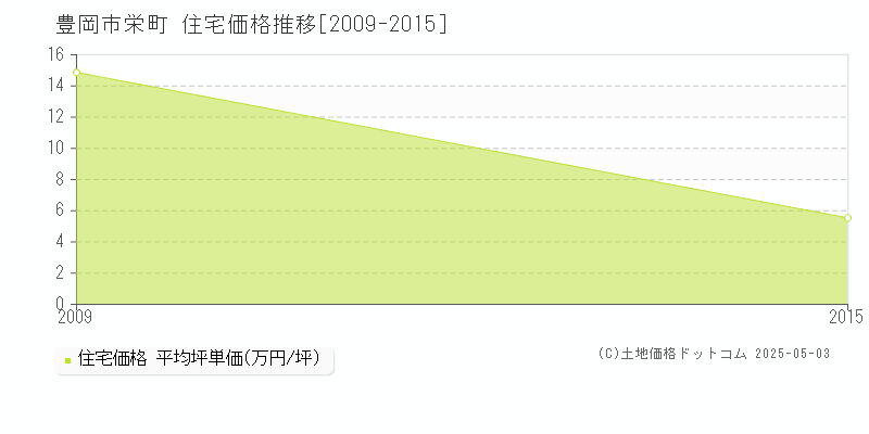 栄町(豊岡市)の住宅価格推移グラフ(坪単価)[2009-2015年]