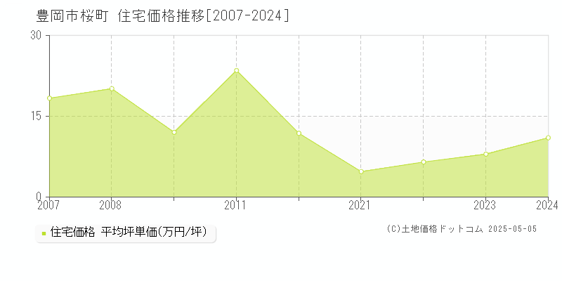 桜町(豊岡市)の住宅価格推移グラフ(坪単価)[2007-2024年]