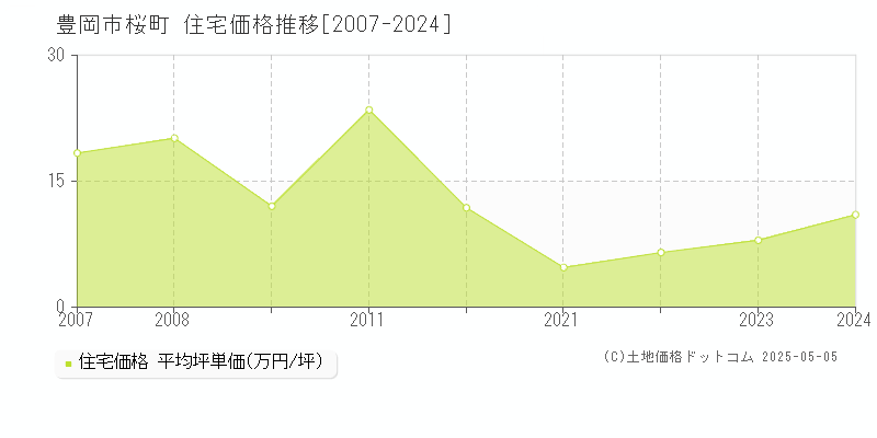 豊岡市桜町の住宅価格推移グラフ 