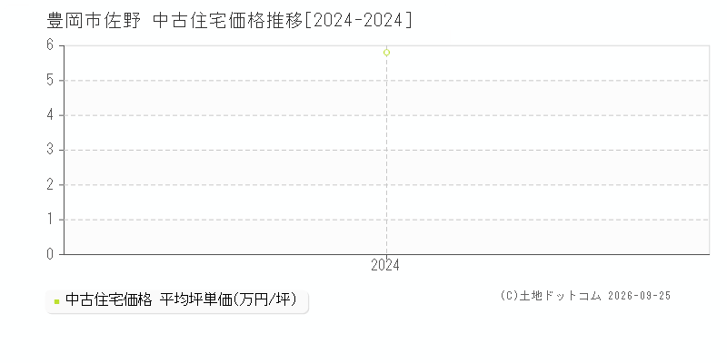 豊岡市佐野の中古住宅価格推移グラフ(坪単価)[2024-2024年]