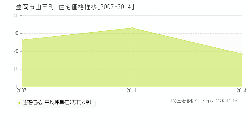 山王町(豊岡市)の住宅価格推移グラフ(坪単価)[2007-2014年]