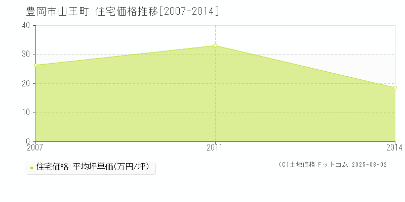 豊岡市山王町の住宅価格推移グラフ 