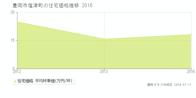 豊岡市塩津町の住宅取引価格推移グラフ 