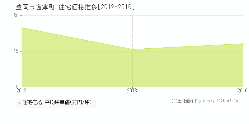 豊岡市塩津町の住宅取引価格推移グラフ 