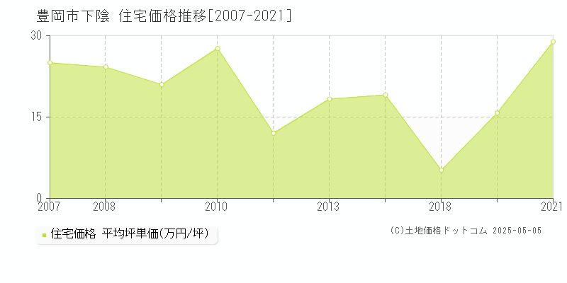 下陰(豊岡市)の住宅価格推移グラフ(坪単価)[2007-2021年]