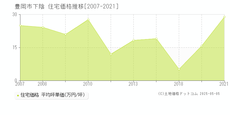 豊岡市下陰の住宅価格推移グラフ 