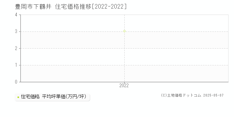下鶴井(豊岡市)の住宅価格推移グラフ(坪単価)[2022-2022年]