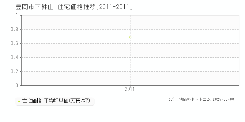 豊岡市下鉢山の住宅価格推移グラフ 