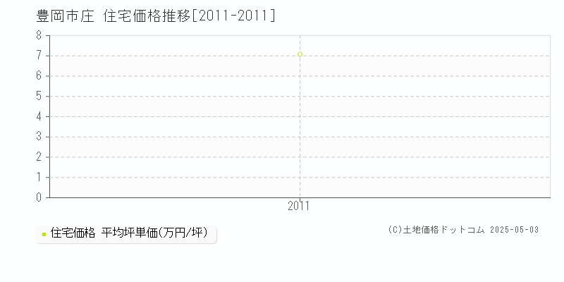 庄(豊岡市)の住宅価格推移グラフ(坪単価)[2011-2011年]