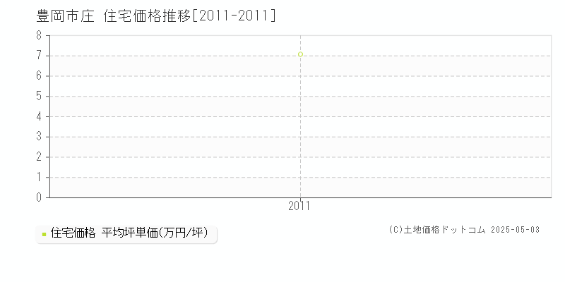 豊岡市庄の住宅価格推移グラフ 