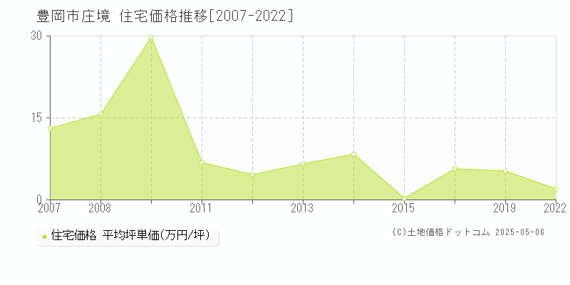 庄境(豊岡市)の住宅価格推移グラフ(坪単価)[2007-2022年]