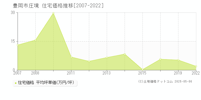 豊岡市庄境の住宅取引価格推移グラフ 