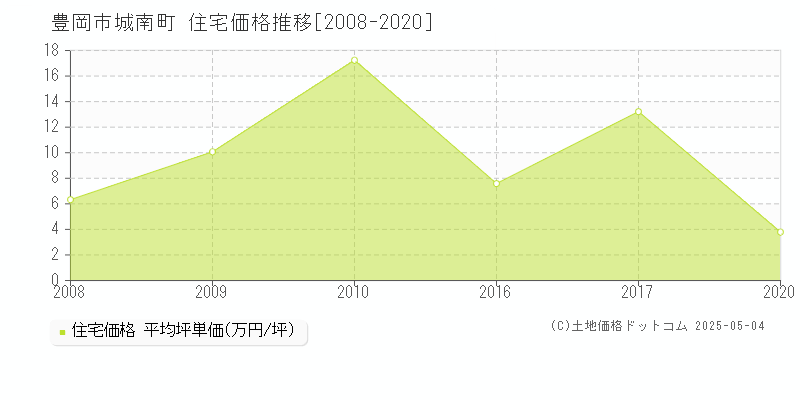 城南町(豊岡市)の住宅価格推移グラフ(坪単価)[2008-2020年]