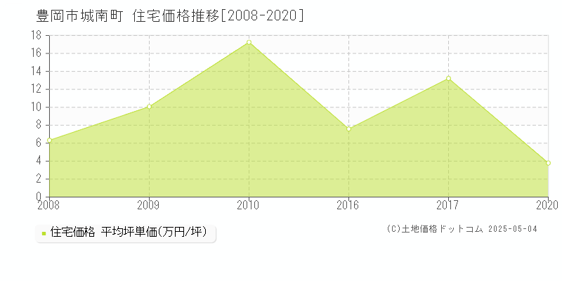 豊岡市城南町の住宅価格推移グラフ 