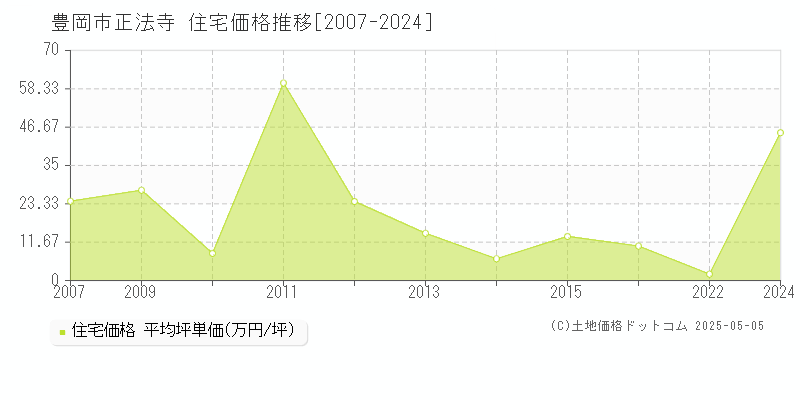 正法寺(豊岡市)の住宅価格推移グラフ(坪単価)[2007-2024年]