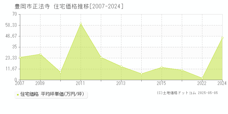 豊岡市正法寺の住宅価格推移グラフ 