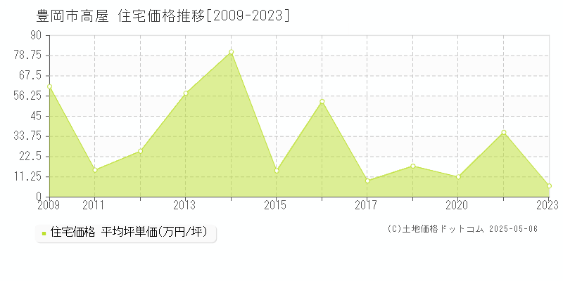 高屋(豊岡市)の住宅価格推移グラフ(坪単価)[2009-2023年]