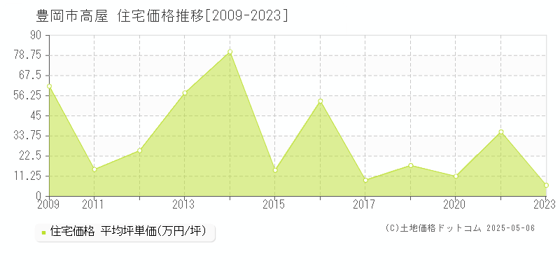 豊岡市高屋の住宅価格推移グラフ 