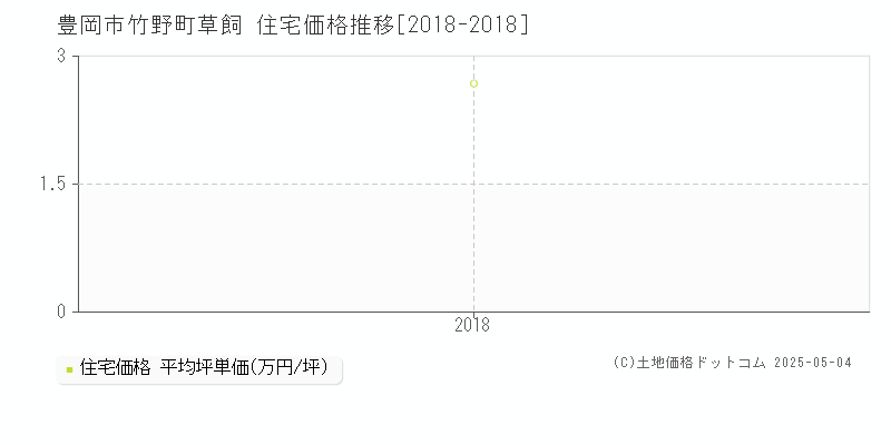竹野町草飼(豊岡市)の住宅価格推移グラフ(坪単価)[2018-2018年]