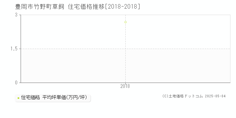 豊岡市竹野町草飼の住宅価格推移グラフ 