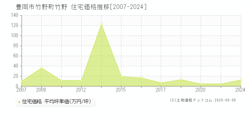 竹野町竹野(豊岡市)の住宅価格推移グラフ(坪単価)[2007-2024年]