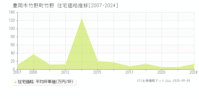 豊岡市竹野町竹野の住宅価格推移グラフ 