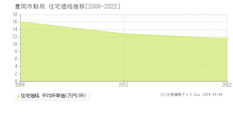 駄坂(豊岡市)の住宅価格推移グラフ(坪単価)[2008-2022年]