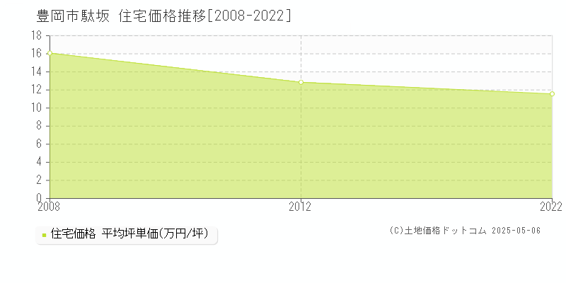 豊岡市駄坂の住宅価格推移グラフ 