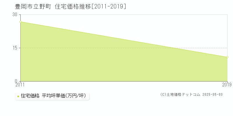 立野町(豊岡市)の住宅価格推移グラフ(坪単価)[2011-2019年]