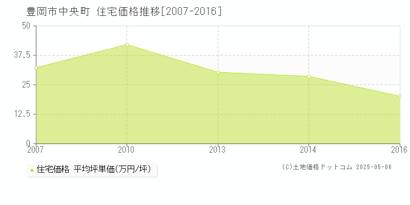 中央町(豊岡市)の住宅価格推移グラフ(坪単価)[2007-2016年]