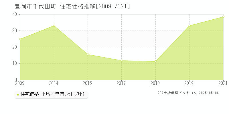 千代田町(豊岡市)の住宅価格推移グラフ(坪単価)[2009-2021年]