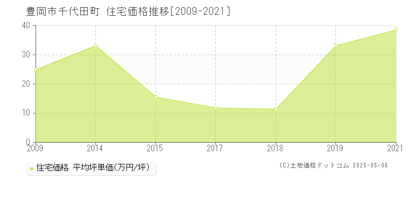 豊岡市千代田町の住宅価格推移グラフ 