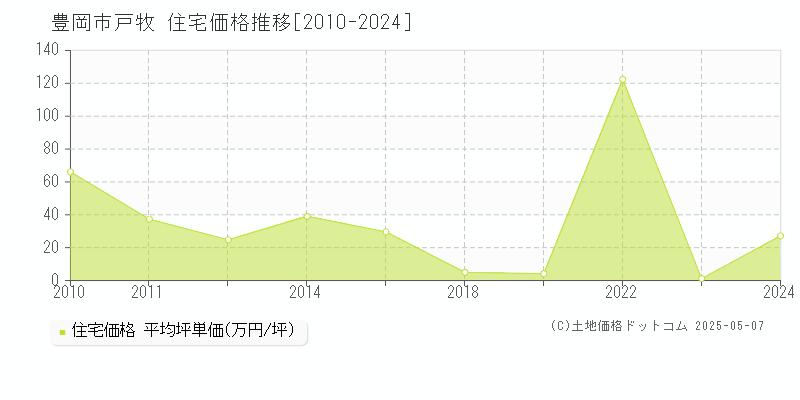 戸牧(豊岡市)の住宅価格推移グラフ(坪単価)[2010-2024年]