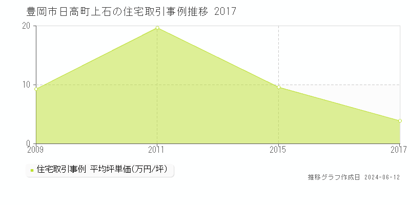 豊岡市日高町上石の住宅取引価格推移グラフ 