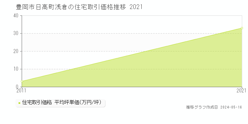 豊岡市日高町浅倉の住宅価格推移グラフ 