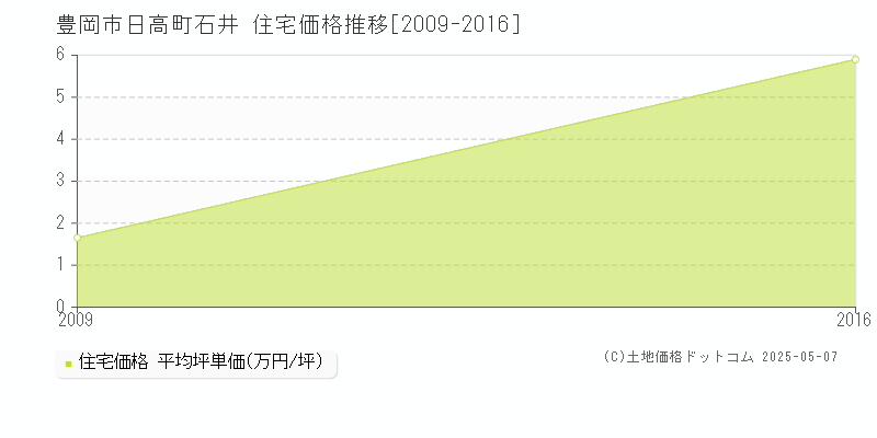日高町石井(豊岡市)の住宅価格推移グラフ(坪単価)[2009-2016年]