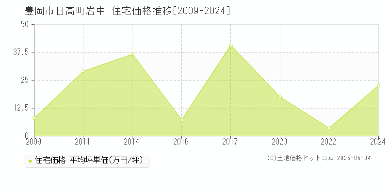 日高町岩中(豊岡市)の住宅価格推移グラフ(坪単価)[2009-2024年]