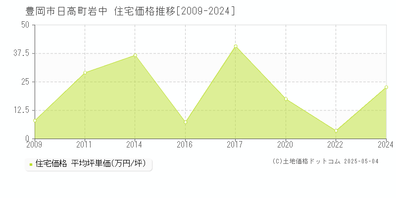 豊岡市日高町岩中の住宅価格推移グラフ 