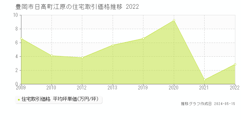 豊岡市日高町江原の住宅取引価格推移グラフ 